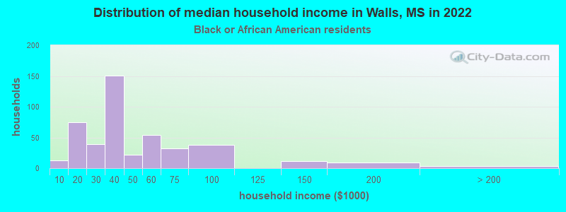 Distribution of median household income in Walls, MS in 2022
