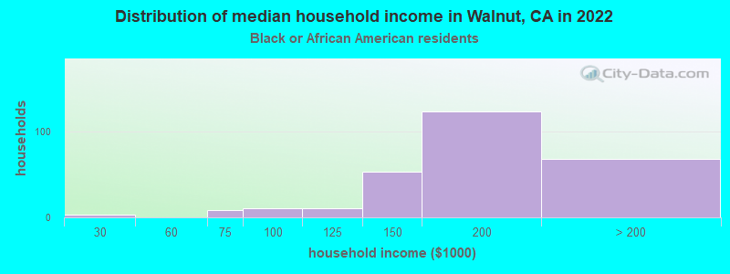 Distribution of median household income in Walnut, CA in 2022