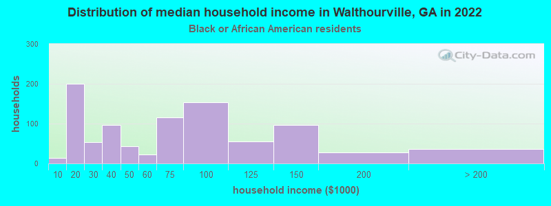 Distribution of median household income in Walthourville, GA in 2022