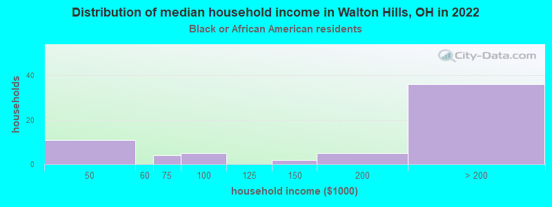 Distribution of median household income in Walton Hills, OH in 2022