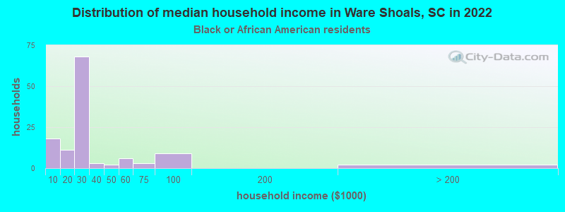 Distribution of median household income in Ware Shoals, SC in 2022