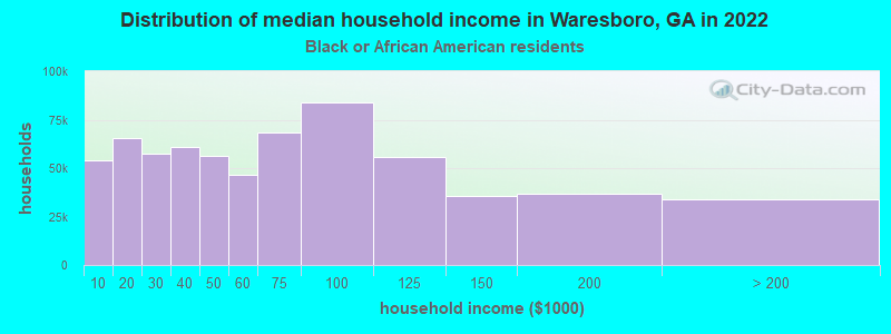 Distribution of median household income in Waresboro, GA in 2022