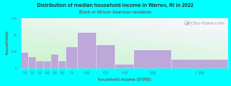 Distribution of median household income in Warren, RI in 2022
