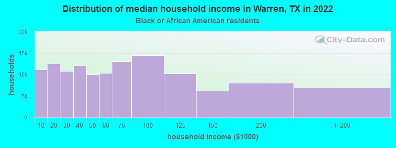 Distribution of median household income in Warren, TX in 2022