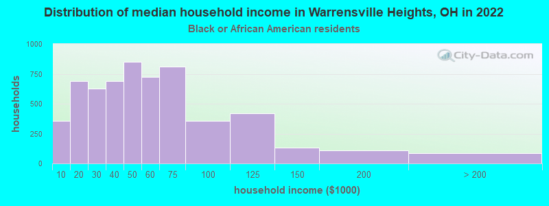 Distribution of median household income in Warrensville Heights, OH in 2022