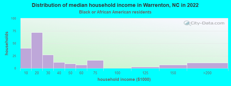 Distribution of median household income in Warrenton, NC in 2022