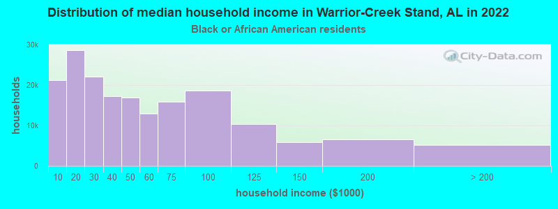 Distribution of median household income in Warrior-Creek Stand, AL in 2022