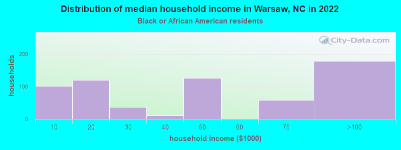 Distribution of median household income in Warsaw, NC in 2022