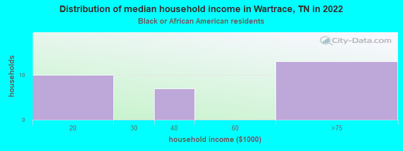Distribution of median household income in Wartrace, TN in 2022