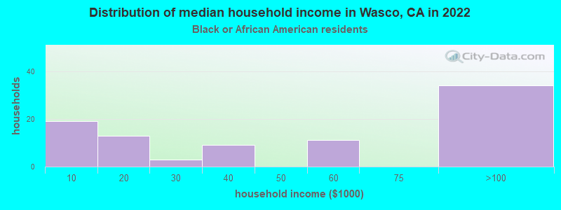 Distribution of median household income in Wasco, CA in 2022