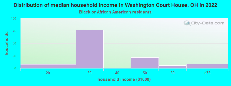 Distribution of median household income in Washington Court House, OH in 2022