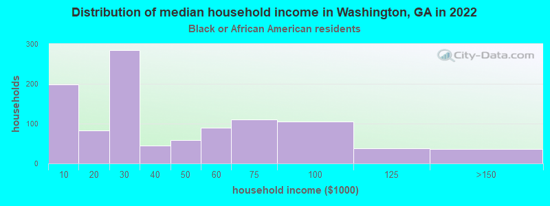 Distribution of median household income in Washington, GA in 2022