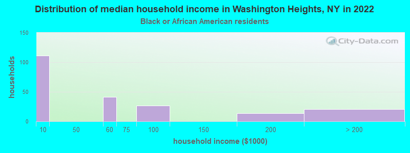Distribution of median household income in Washington Heights, NY in 2022
