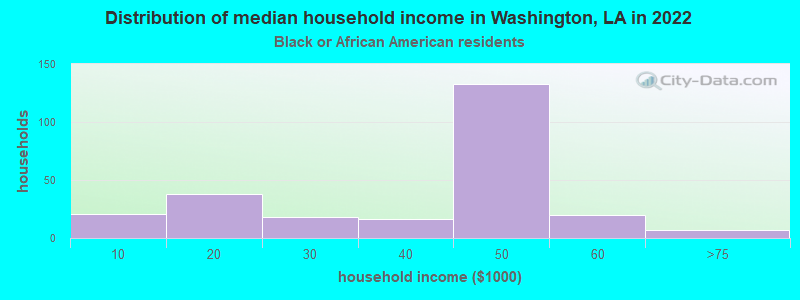 Distribution of median household income in Washington, LA in 2022