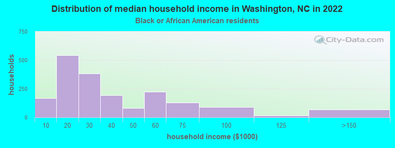 Distribution of median household income in Washington, NC in 2022