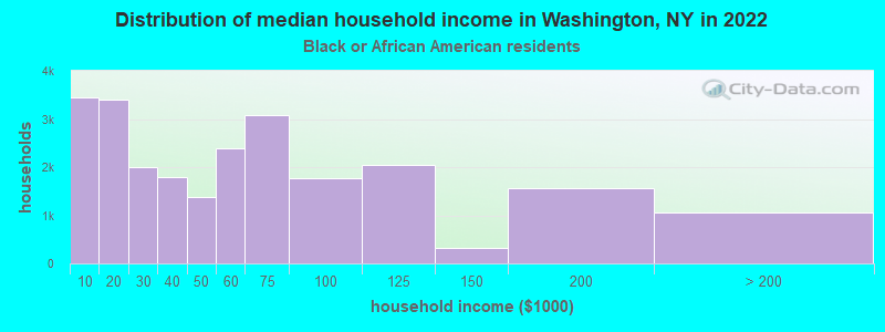 Distribution of median household income in Washington, NY in 2022