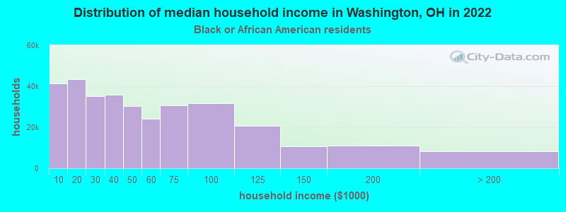 Distribution of median household income in Washington, OH in 2022