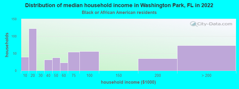 Distribution of median household income in Washington Park, FL in 2022