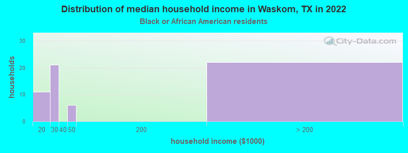 Distribution of median household income in Waskom, TX in 2022