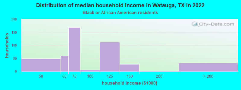 Distribution of median household income in Watauga, TX in 2022