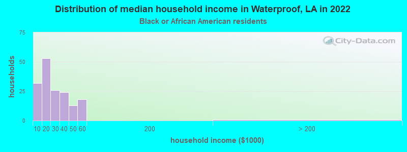 Distribution of median household income in Waterproof, LA in 2022
