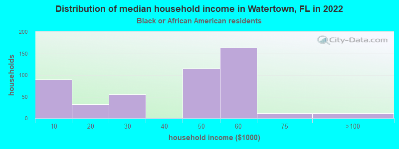 Distribution of median household income in Watertown, FL in 2022