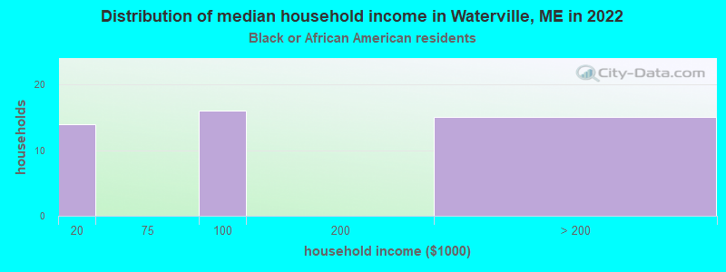 Distribution of median household income in Waterville, ME in 2022