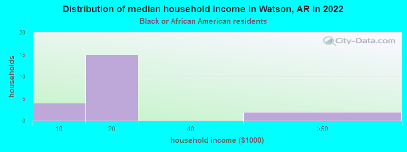 Distribution of median household income in Watson, AR in 2022