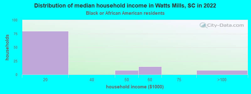 Distribution of median household income in Watts Mills, SC in 2022