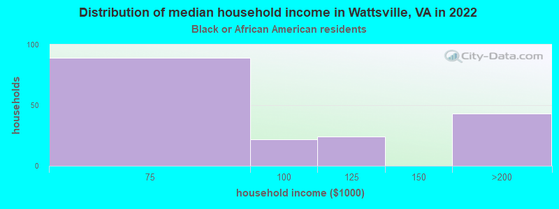 Distribution of median household income in Wattsville, VA in 2022