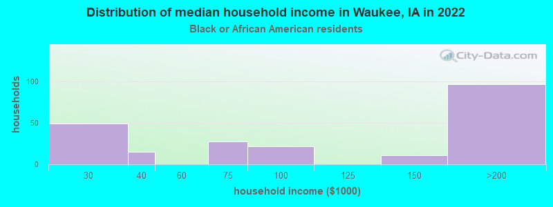 Distribution of median household income in Waukee, IA in 2022