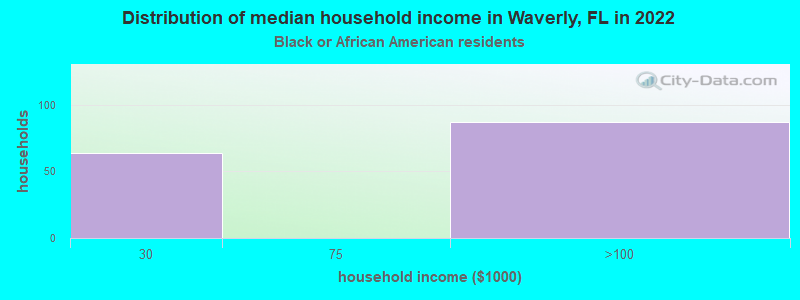 Distribution of median household income in Waverly, FL in 2022