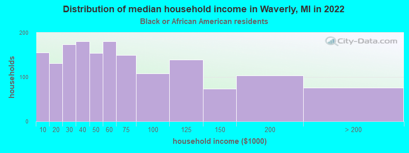 Distribution of median household income in Waverly, MI in 2022