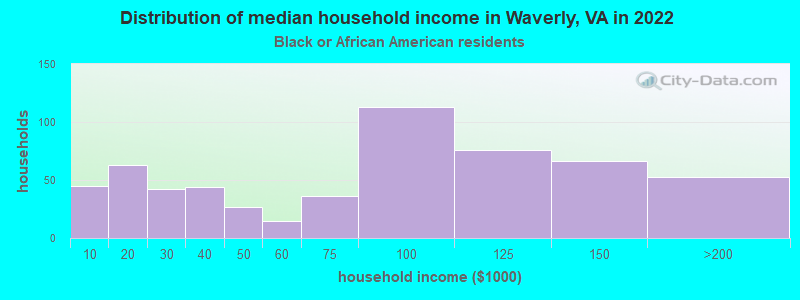 Distribution of median household income in Waverly, VA in 2022