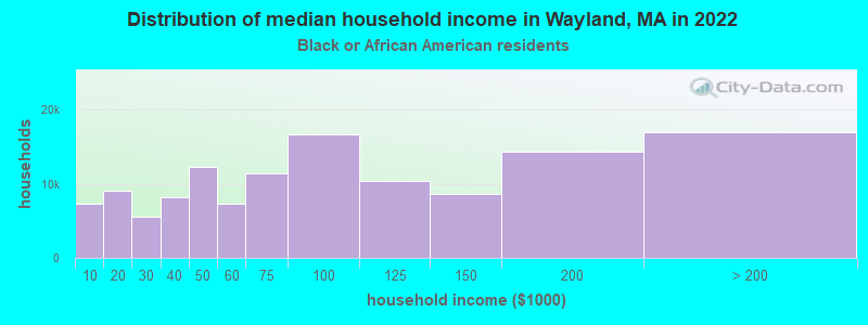 Distribution of median household income in Wayland, MA in 2022