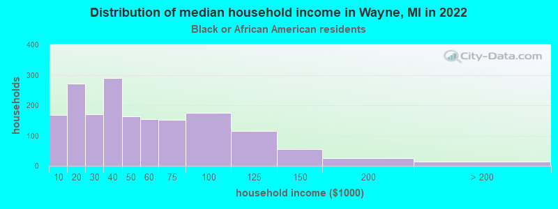 Distribution of median household income in Wayne, MI in 2022