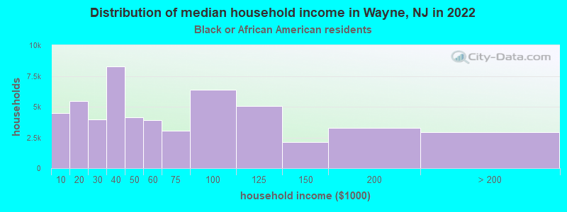 Distribution of median household income in Wayne, NJ in 2022
