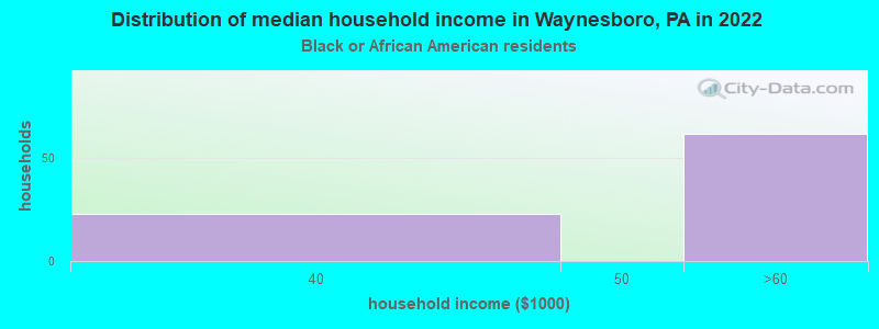 Distribution of median household income in Waynesboro, PA in 2022