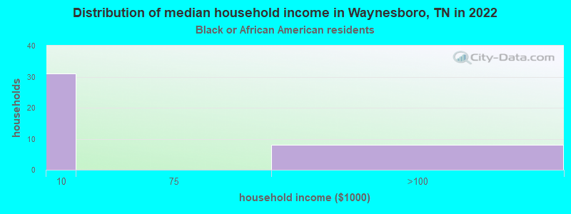 Distribution of median household income in Waynesboro, TN in 2022