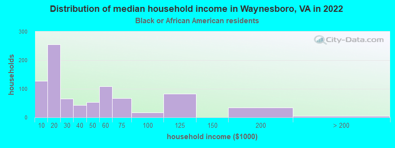 Distribution of median household income in Waynesboro, VA in 2022