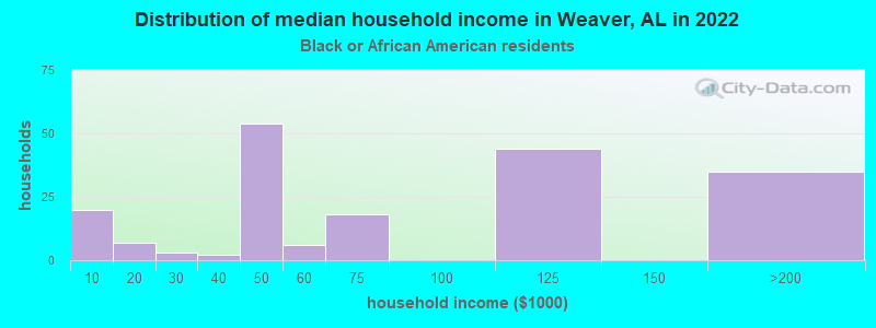 Distribution of median household income in Weaver, AL in 2022