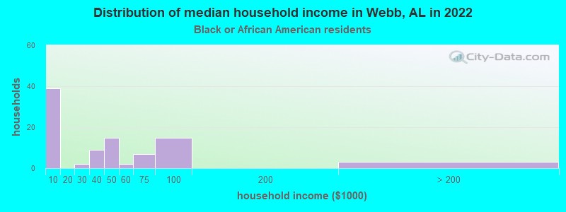 Distribution of median household income in Webb, AL in 2022