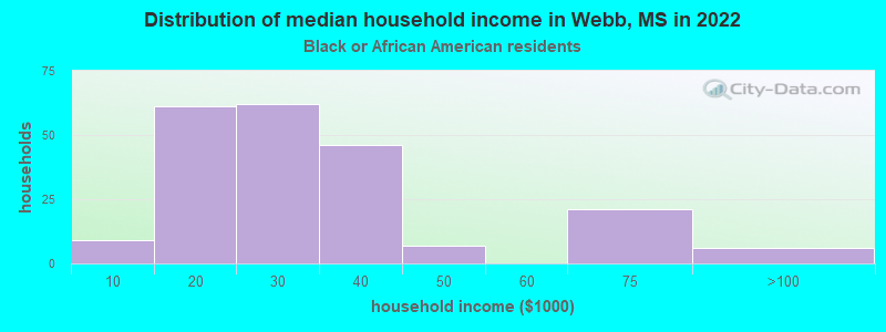 Distribution of median household income in Webb, MS in 2022