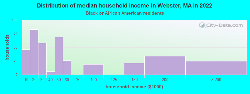 Distribution of median household income in Webster, MA in 2022