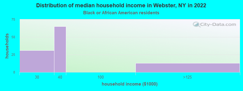 Distribution of median household income in Webster, NY in 2022