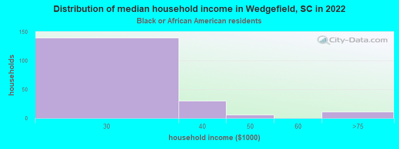 Distribution of median household income in Wedgefield, SC in 2022