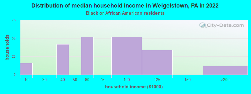 Distribution of median household income in Weigelstown, PA in 2022