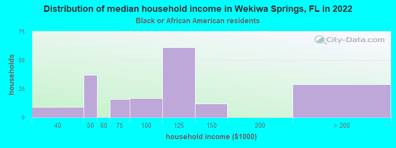 Distribution of median household income in Wekiwa Springs, FL in 2022