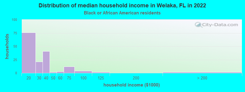 Distribution of median household income in Welaka, FL in 2022