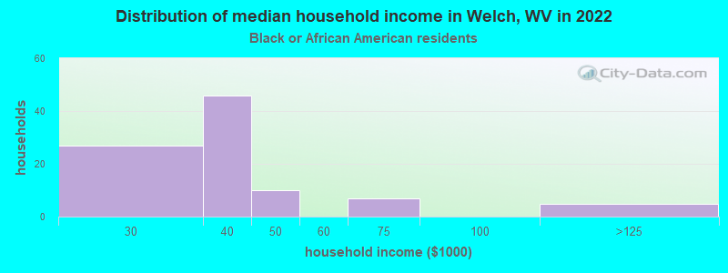 Distribution of median household income in Welch, WV in 2022